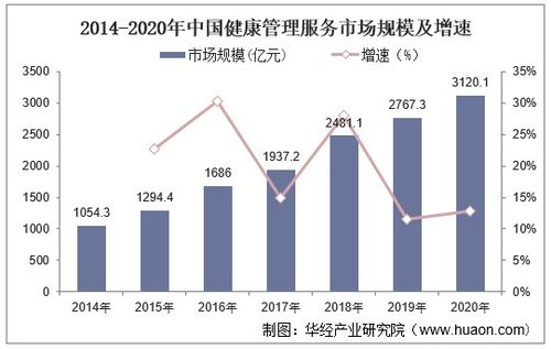 2022-2027年中國(guó)健康管理市場(chǎng)競(jìng)爭(zhēng)格局及未來投資前景預(yù)測(cè)報(bào)告