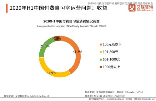 2020上半年中國付費(fèi)自習(xí)室行業(yè) 發(fā)展現(xiàn)狀、消費(fèi)趨勢(shì)與資產(chǎn)管理前景分析