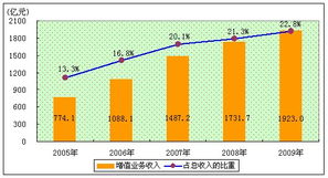 2009年中國增值電信業(yè)務發(fā)展回顧——全國電信業(yè)統(tǒng)計公報解讀