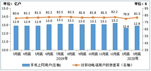 一季度電信業(yè)務穩(wěn)步增長 工信部數據顯示收入達3383億元，增值電信業(yè)務成亮點