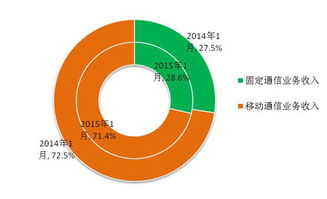 1月份通信業經濟運行情況 移動電話通話量首現負增長，基礎電信業務分析