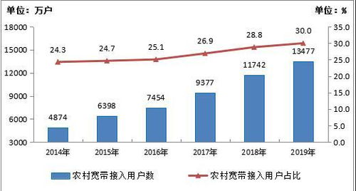 工信部 2022年電信業務收入達1.31萬億元，基礎電信業務持續發力